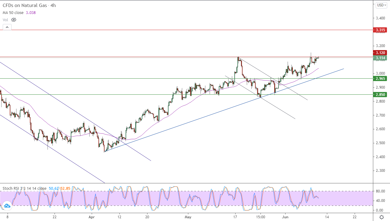 الرسم البياني اليومي لمؤش الغاز الطبيعي في إطار 4 ساعات الرسم البياني اليومي لمؤش الغاز الطبيعي في إطار 4 ساعات