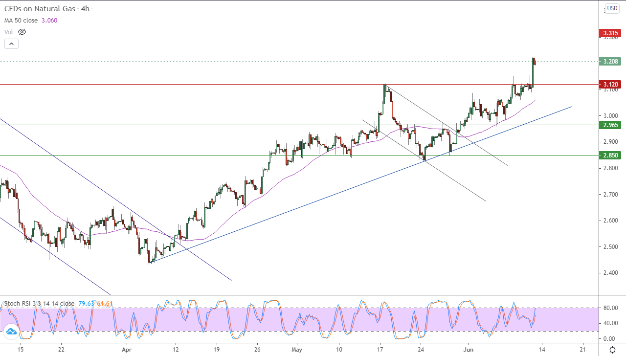 الرسم البياني اليومي للغاز الطبيعي في إطار 4 ساعات الرسم البياني اليومي للغاز الطبيعي في إطار 4 ساعات