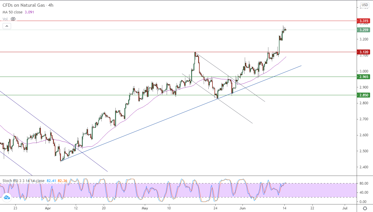 الرسم البياني اليومي لمؤشر الغاز الطبيعي في إطار 4 ساعات
