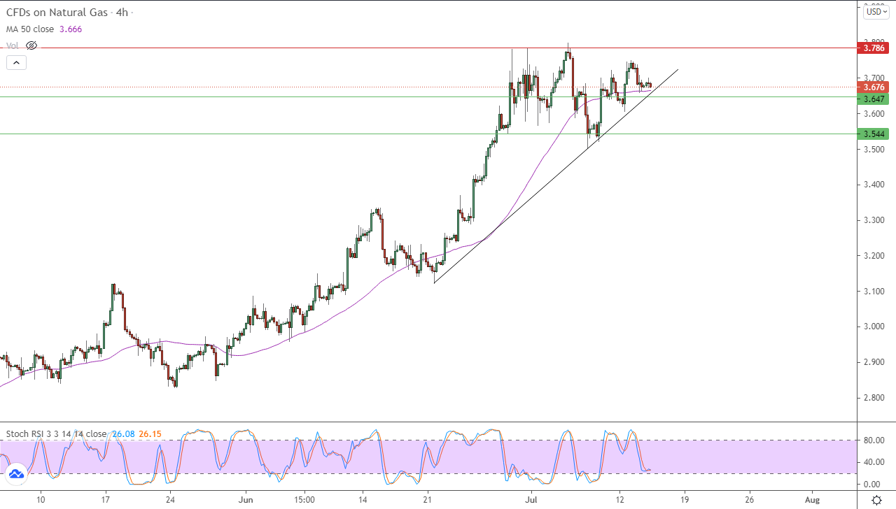 الرسم البياني اليومي للغاز الطبيعي في إطار 4 ساعات