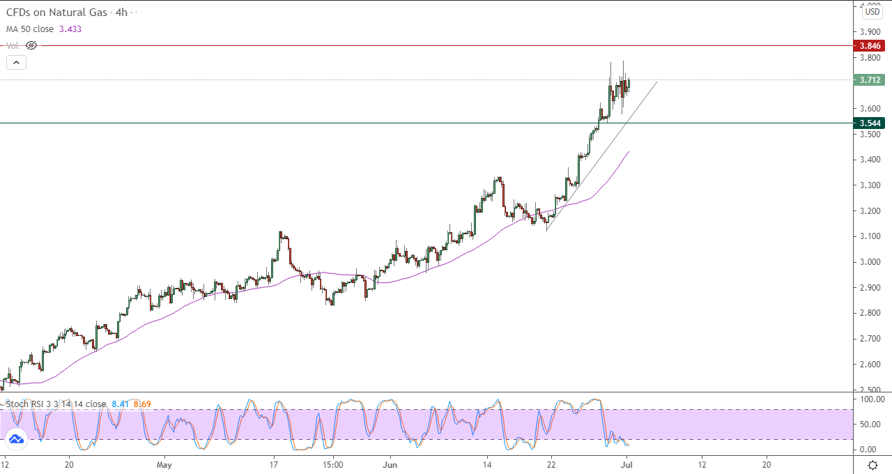 الرسم البياني اليومي للغاز الطبيعي في إطار 4 ساعات الرسم البياني اليومي للغاز الطبيعي في إطار 4 ساعات