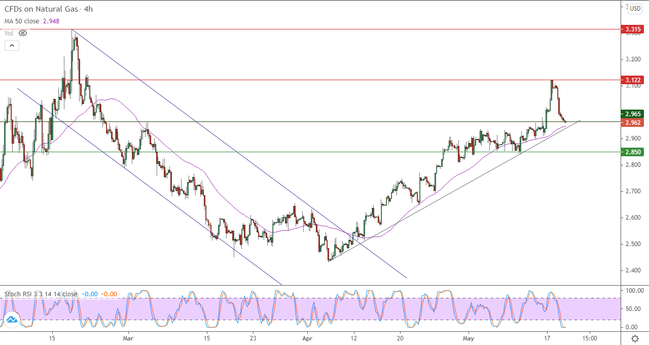 الرسم البياني اليومي للغاز الطبيعي في إطار 4 ساعات