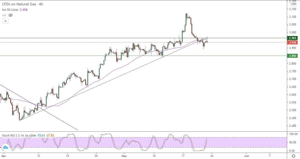 الرسم البياني اليومي للغاز الطبيعي في إطار 4 ساعات