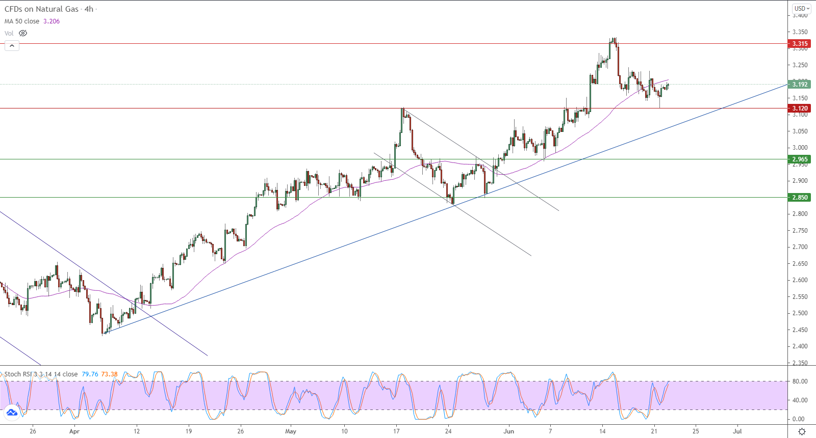 الرسم البياني اليومي لمؤشر الغاز الطبيعي في إطار 4 ساعات الرسم البياني اليومي لمؤشر الغاز الطبيعي في إطار 4 ساعات