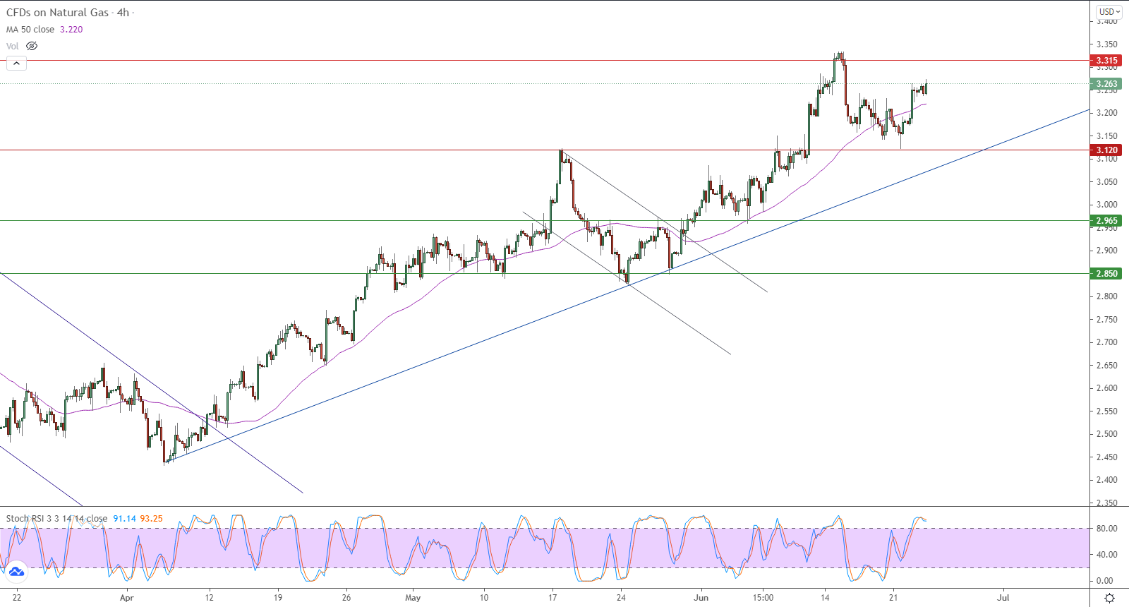 الرسم البياني اليومي للغاز الطبيعي في إطار 4 ساعات الرسم البياني اليومي للغاز الطبيعي في إطار 4 ساعات