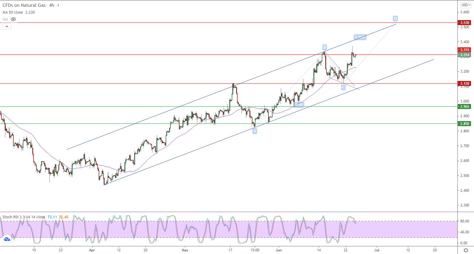 الرسم البياني اليومي للغاز الطبيعي في إطار 4 ساعات الرسم البياني اليومي للغاز الطبيعي في إطار 4 ساعات