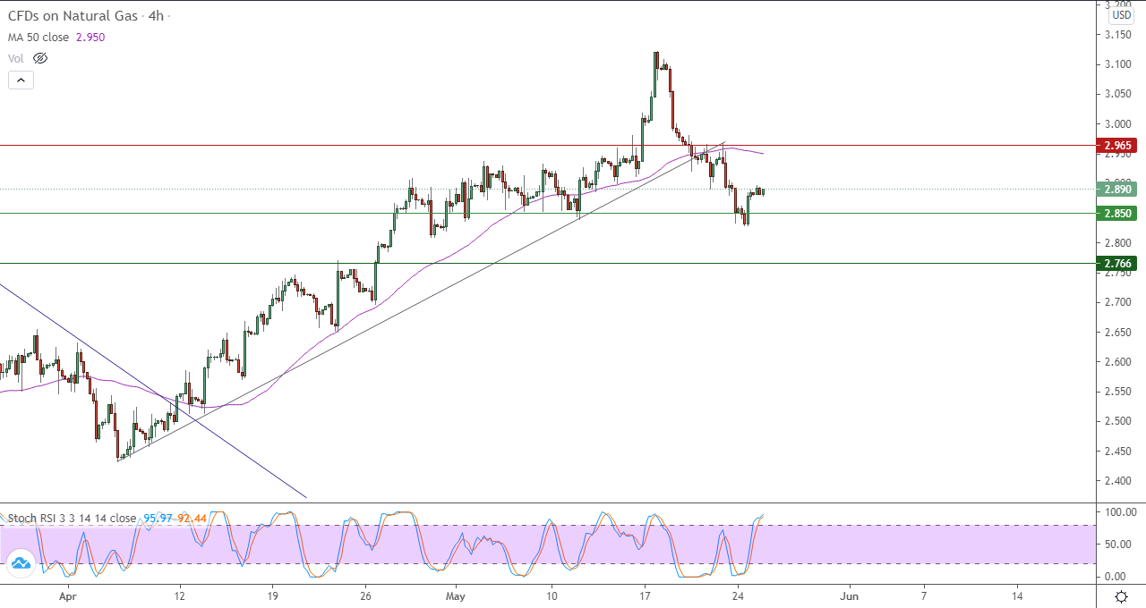 الرسم البياني اليومي للغاز الطبيعي في إطار ساعات الرسم البياني اليومي للغاز الطبيعي في إطار ساعات