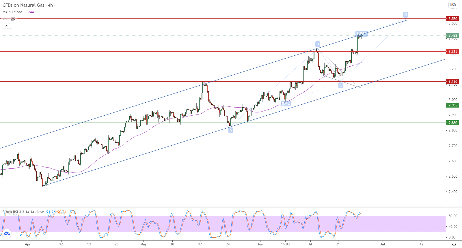 الرسم البياني اليومي للغاز الطبيعي في إطار 4 ساعات الرسم البياني اليومي للغاز الطبيعي في إطار 4 ساعات