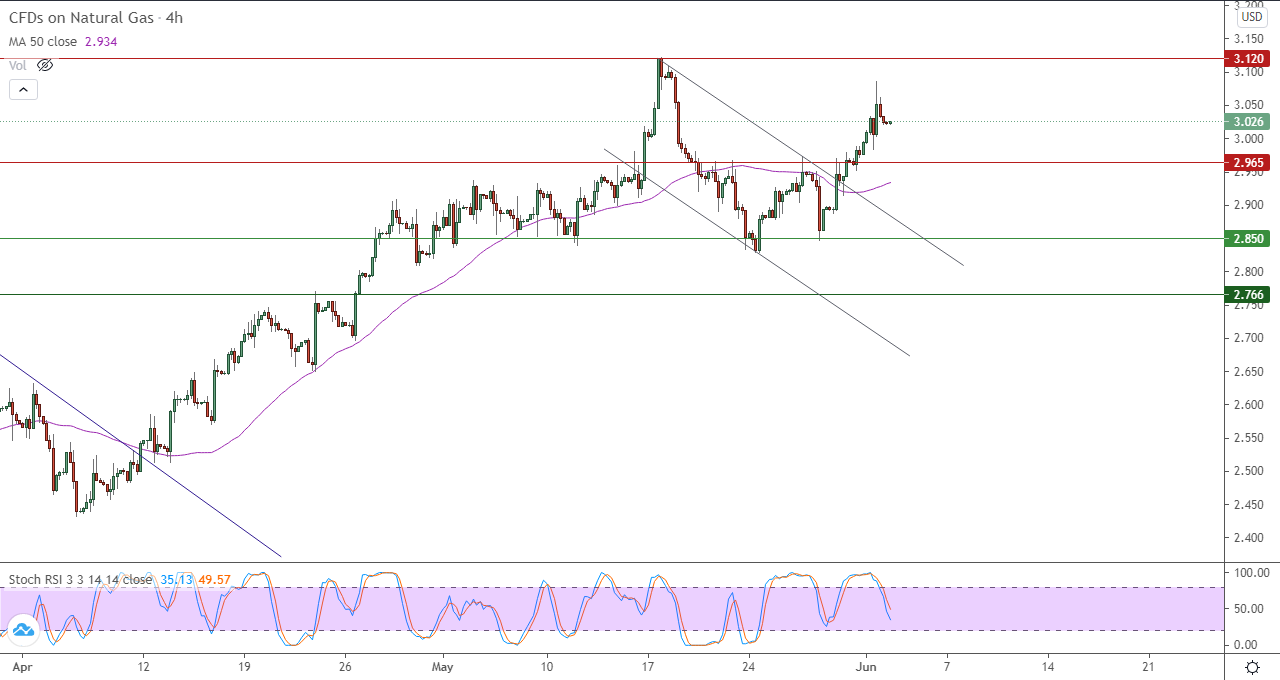 الرسم البياني اليومي للغاز الطبيعي في إطار 4 ساعات الرسم البياني اليومي للغاز الطبيعي في إطار 4 ساعات