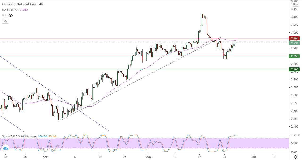 الرسم البياني اليومي للغاز الطبيعي في إطار 4 ساعات الرسم البياني اليومي للغاز الطبيعي في إطار 4 ساعات