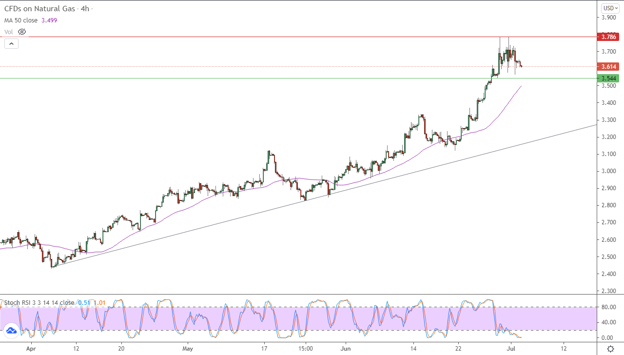 الرسم البياني اليومي للغاز الطبيعي في إطار 4 ساعات الرسم البياني اليومي للغاز الطبيعي في إطار 4 ساعات