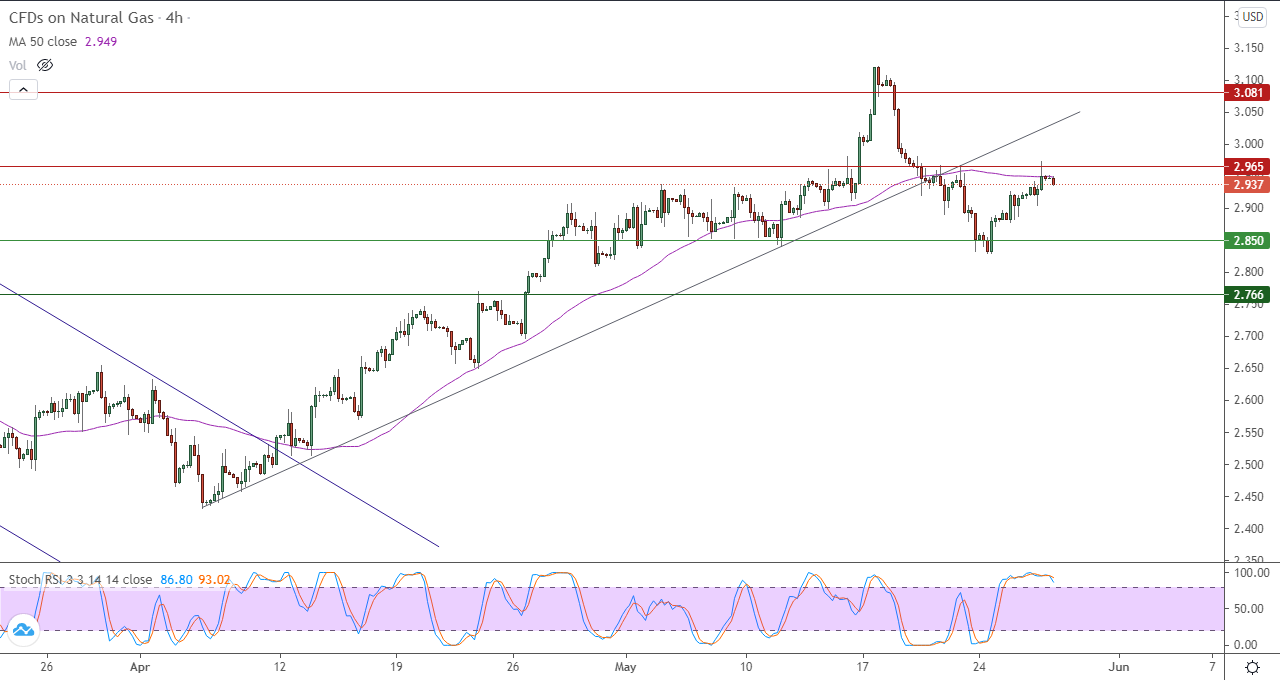 الرسم البياني اليومي للغاز الطبيعي في إطار 4 ساعات الرسم البياني اليومي للغاز الطبيعي في إطار 4 ساعات