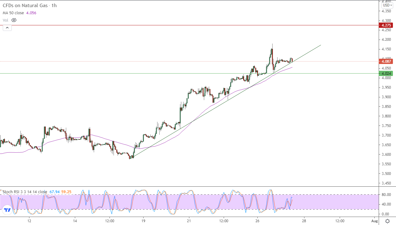 الرسم البياني اليومي للغاز الطبيعي في إطار 60 دقيقة الرسم البياني اليومي للغاز الطبيعي في إطار 60 دقيقة