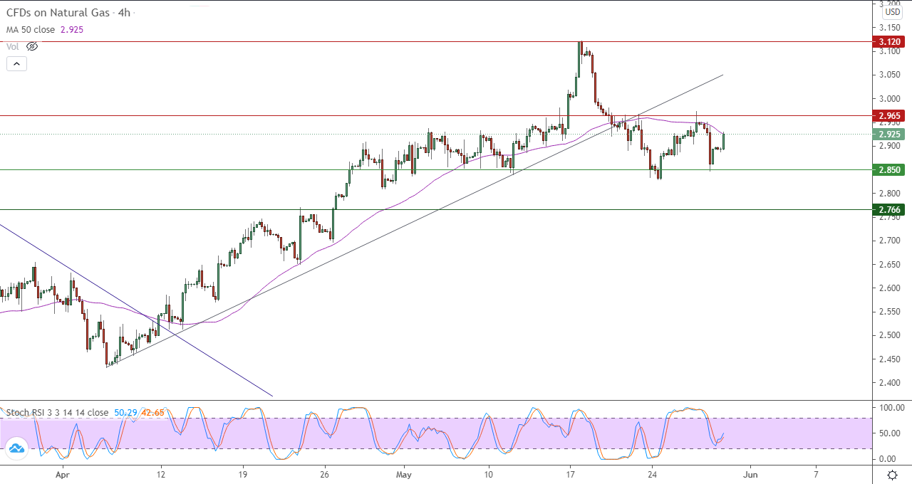 الرسم البياني اليومي للغاز الطبيعي في إطار 4 ساعات الرسم البياني اليومي للغاز الطبيعي في إطار 4 ساعات