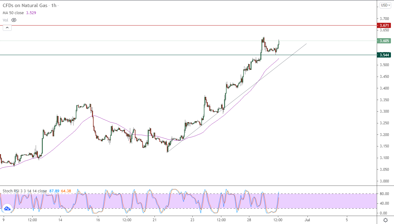 الرسم البياني اليومي للغاز الطبيعي في إطار 60 دقيقة الرسم البياني اليومي للغاز الطبيعي في إطار 60 دقيقة