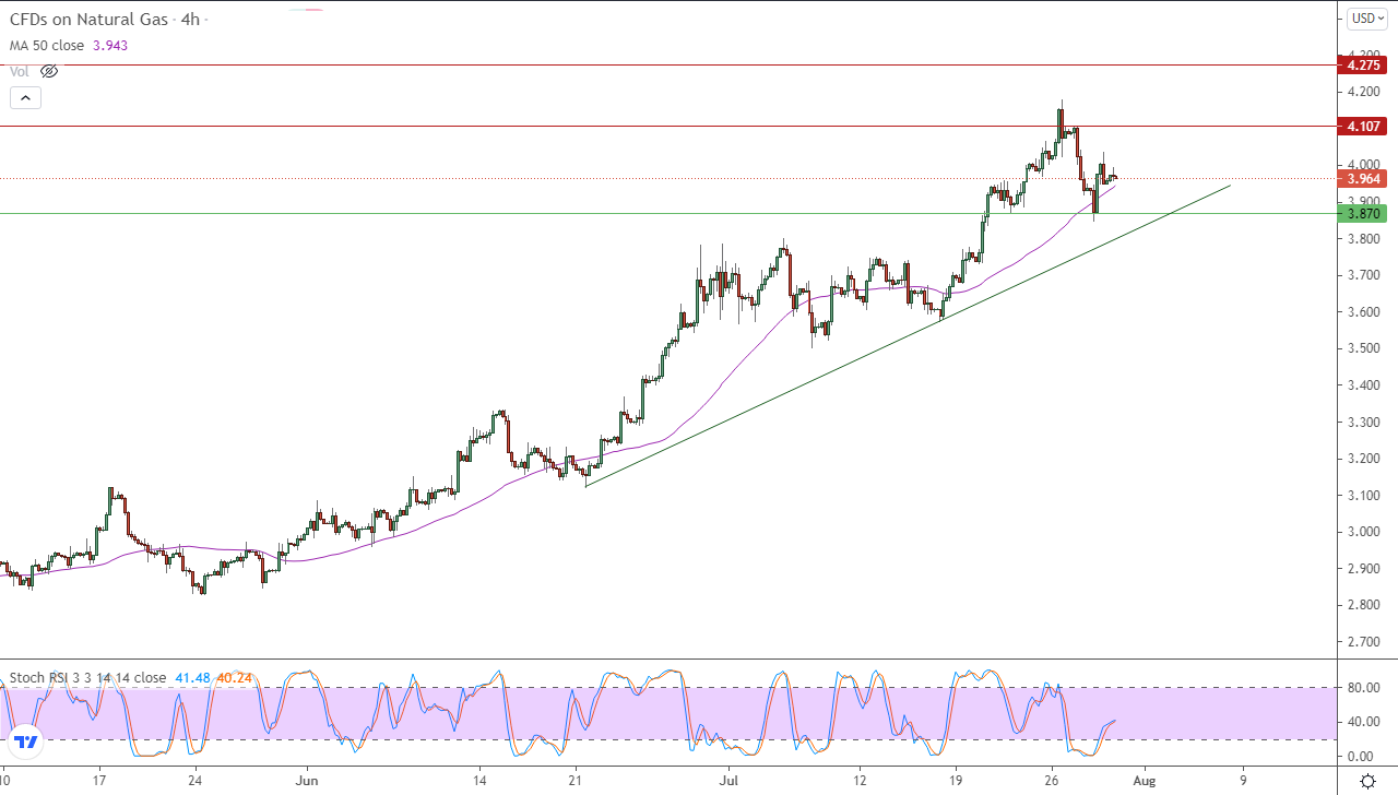 الرسم البياني اليومي للغاز الطبيعي في إطار 4 ساعات الرسم البياني اليومي للغاز الطبيعي في إطار 4 ساعات