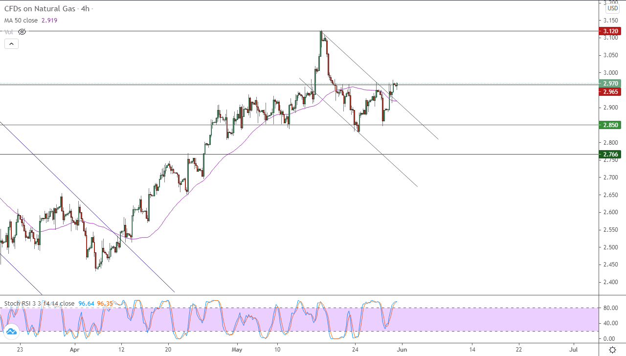 الرسم البياني اليومي للغاز الطبيعي في إطار 4 ساعات الرسم البياني اليومي للغاز الطبيعي في إطار 4 ساعات