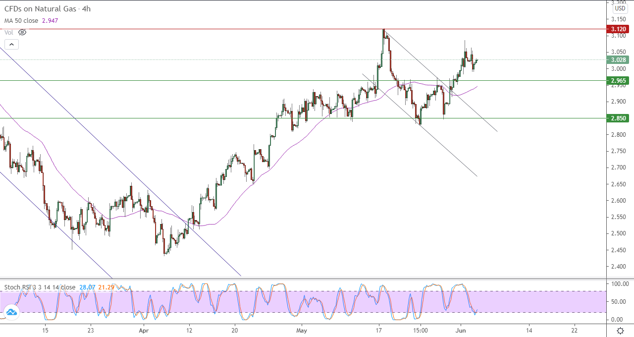 الرسم البياني اليومي للغاز الطبيعي في إطار 4 ساعات الرسم البياني اليومي للغاز الطبيعي في إطار 4 ساعات