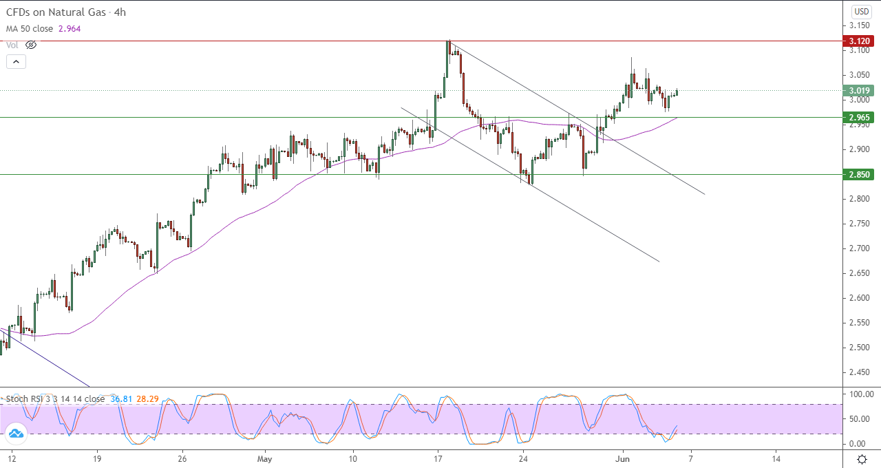 الرسم البياني اليومي للغاز الطبيعي في إطار 4 ساعات