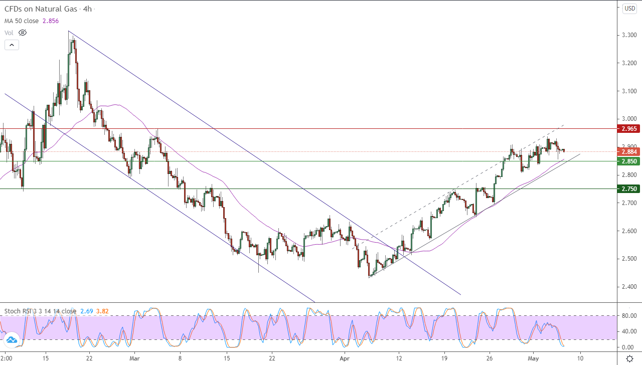 الرسم البياني اليومي للغاز الطبيعي