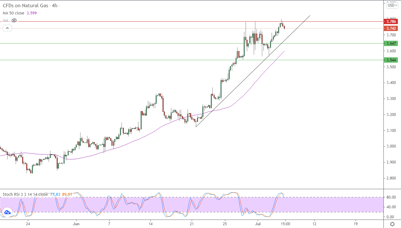 الرسم البياني اليومي للغاز الطبيعي في إطار 4 ساعات الرسم البياني اليومي للغاز الطبيعي في إطار 4 ساعات