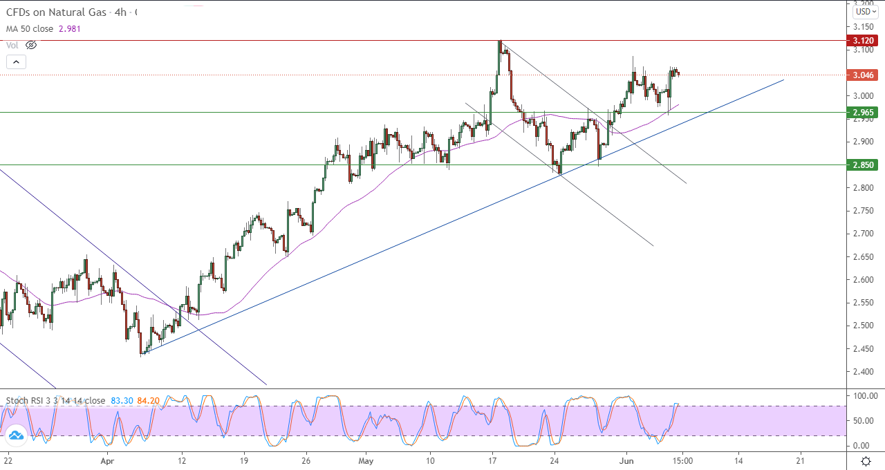 الرسم البياني اليومي للغاز الطبيعي في إطار 4 ساعات