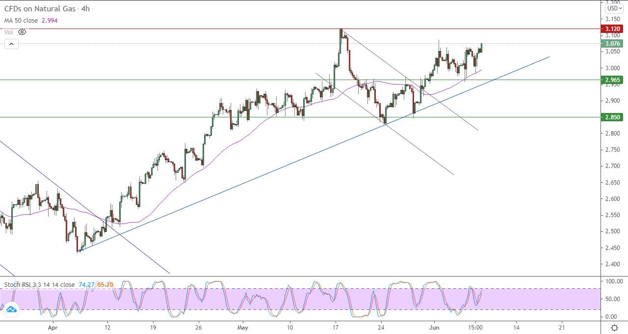 الرسم البياني اليومي للغاز الطبيعي في إطار 4 ساعات الرسم البياني اليومي للغاز الطبيعي في إطار 4 ساعات