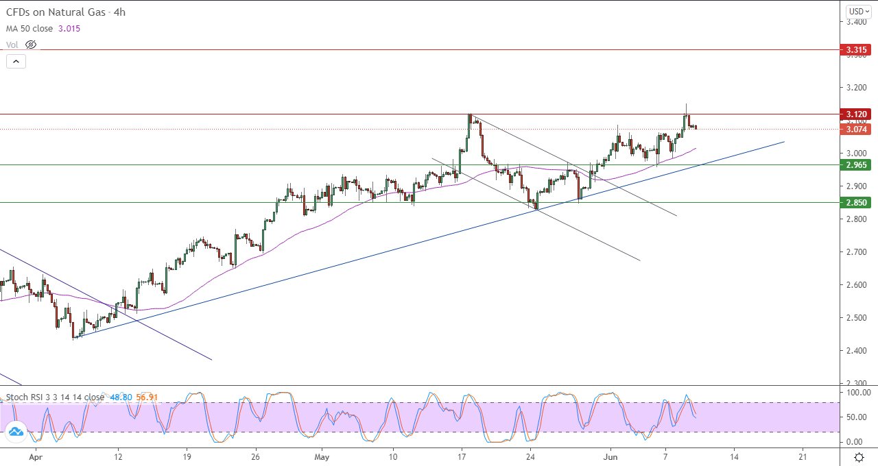 الرسم البياني للغاز الطبيعي في إطار 4 ساعات