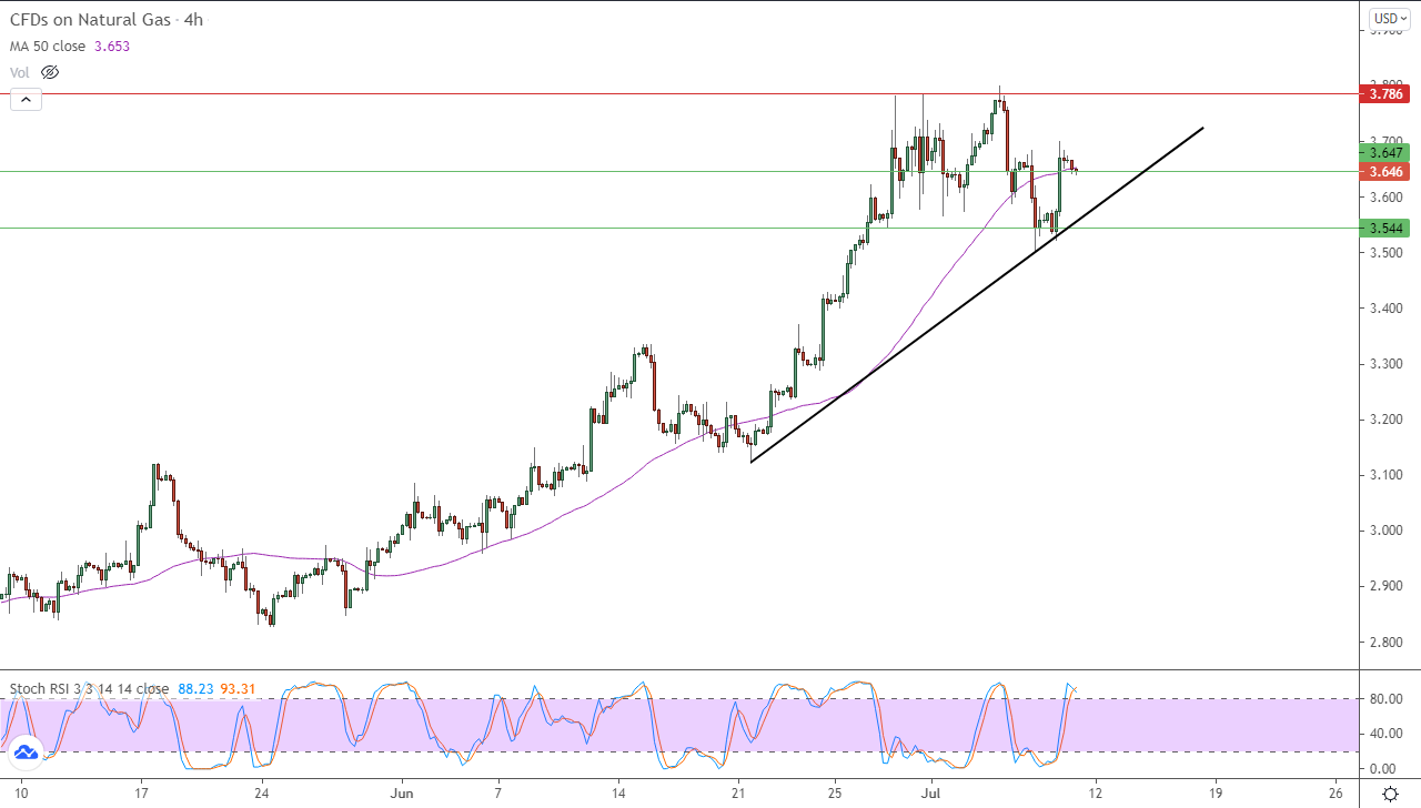 الرسم البياني اليومي للغاز الطبيعي في إطار 4 ساعات الرسم البياني اليومي للغاز الطبيعي في إطار 4 ساعات