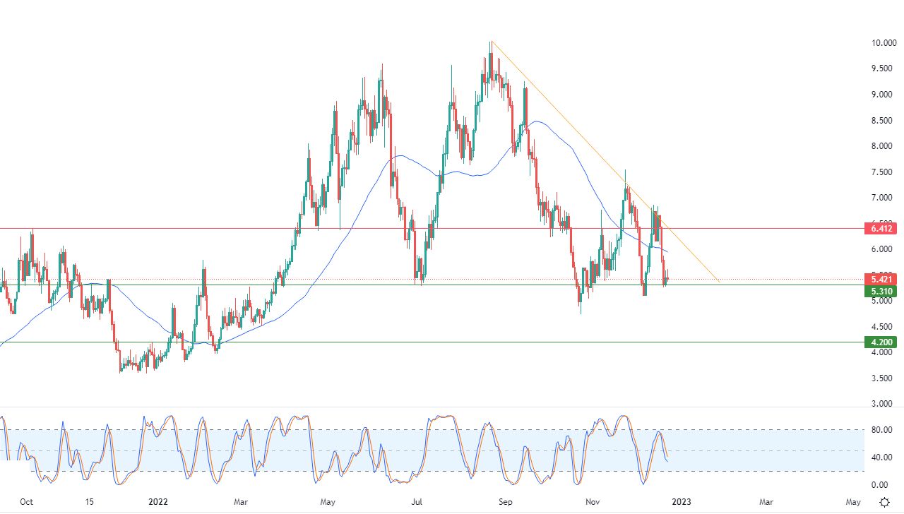 الرسم البياني اليومي للغاز الطبيعي