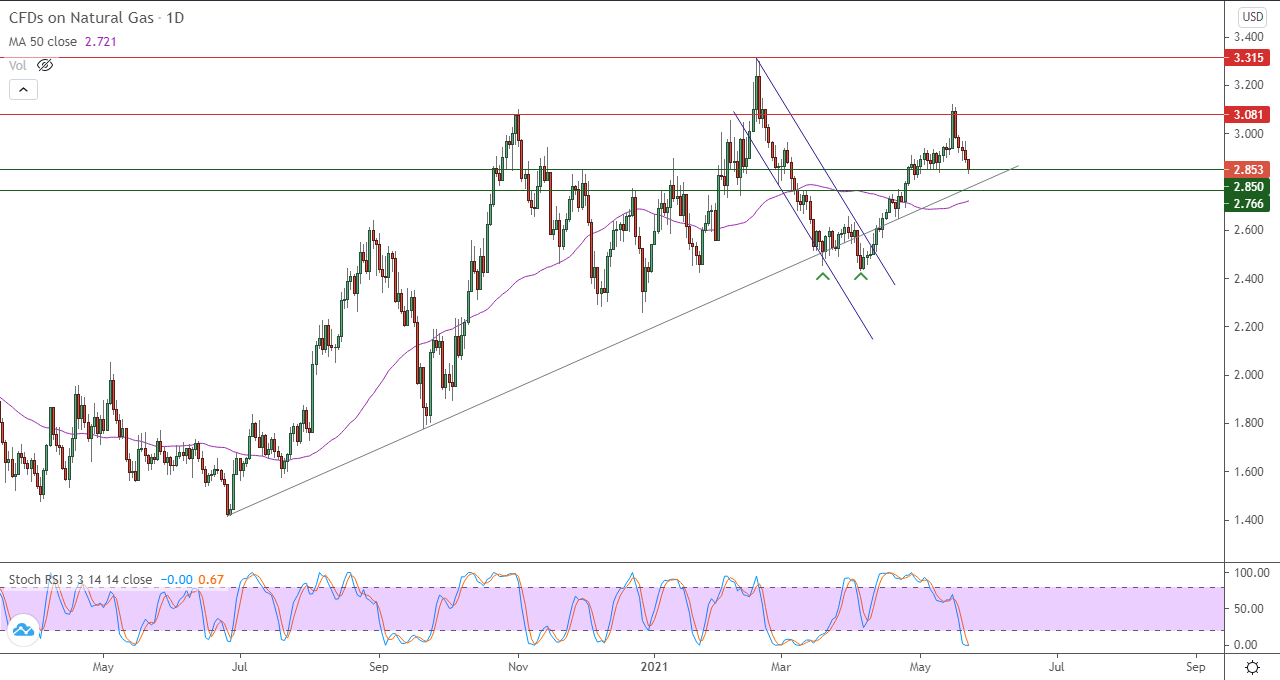 الرسم البياني اليومي للغاز الطبيعي