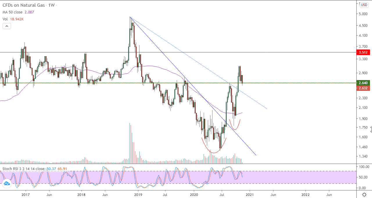 الرسم البياني الاسبوعي لأسعار العقود الآجلة للغاز الطبيعي 