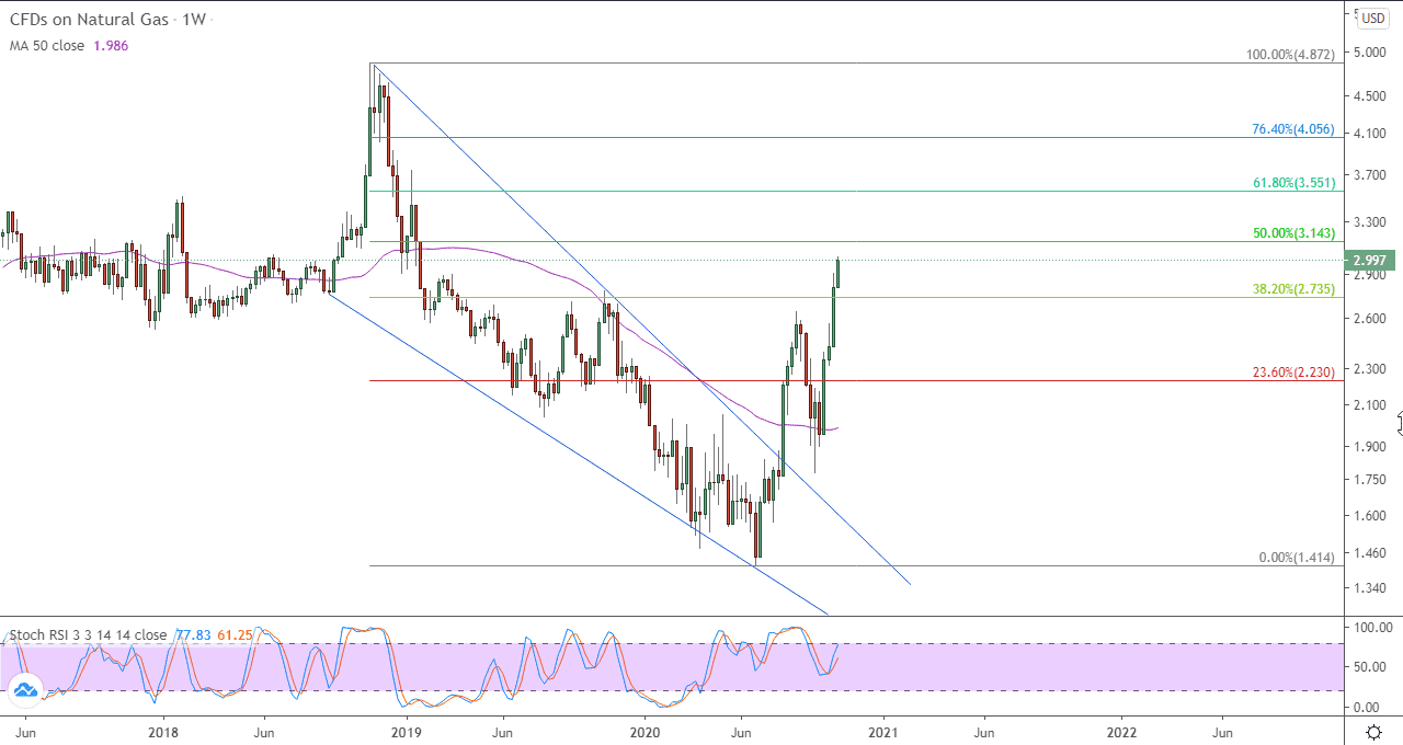الرسم البياني للغاز الطبيعي على الاطار الاسبوعي 