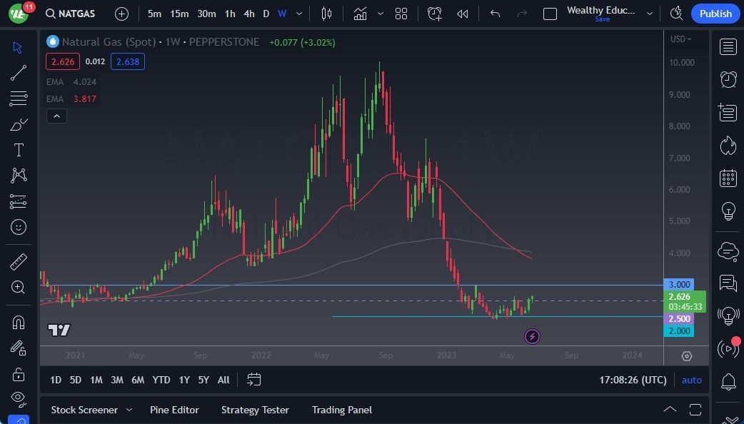 Gráfico del Pronóstico Semanal Gas Natural Gráfico del Pronóstico Semanal Gas Natural