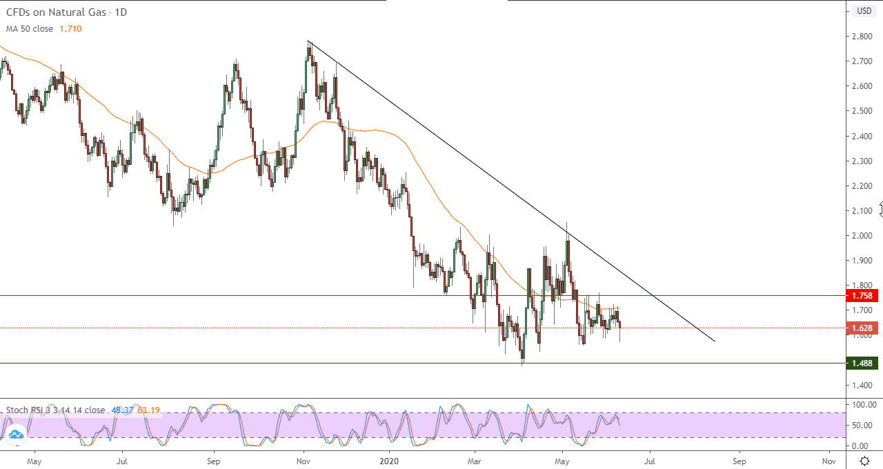 الرسم البياني لأسعار العقود الآجلة للغاز 