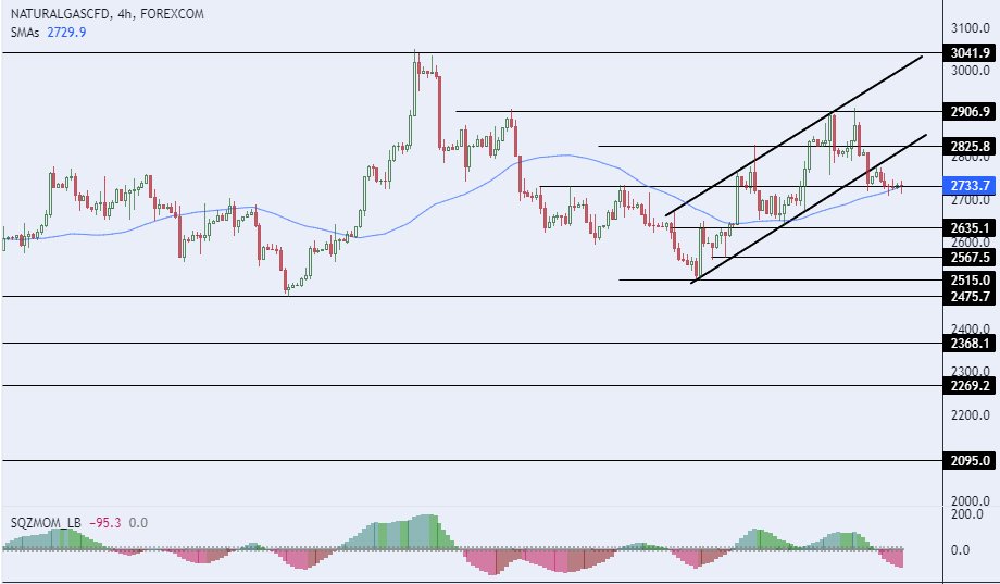 سعر الغاز الطبيعي على الإطار الزمني للأربع ساعات سعر الغاز الطبيعي على الإطار الزمني للأربع ساعات