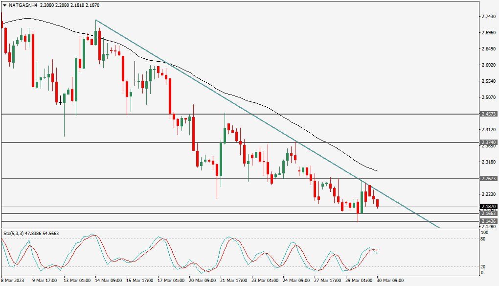 الرسم البياني اليومي للغاز الطبيعي الرسم البياني اليومي للغاز الطبيعي