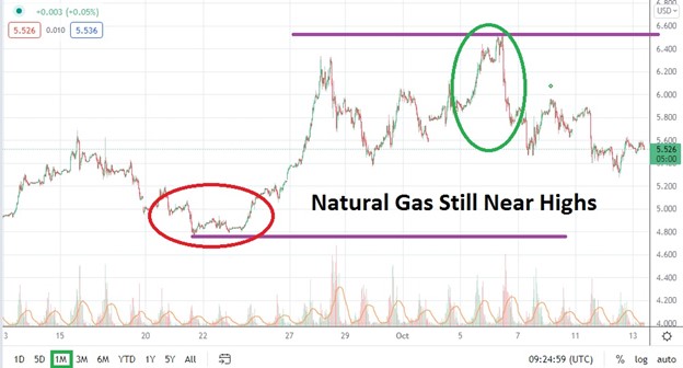 Natural Gas Remains Near Highs