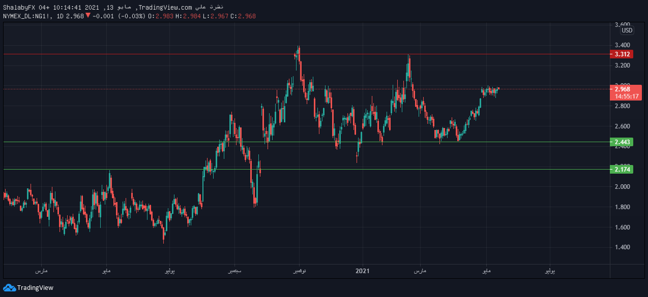 الرسم البياني اليومي للغاز الطبيعي الرسم البياني اليومي للغاز الطبيعي