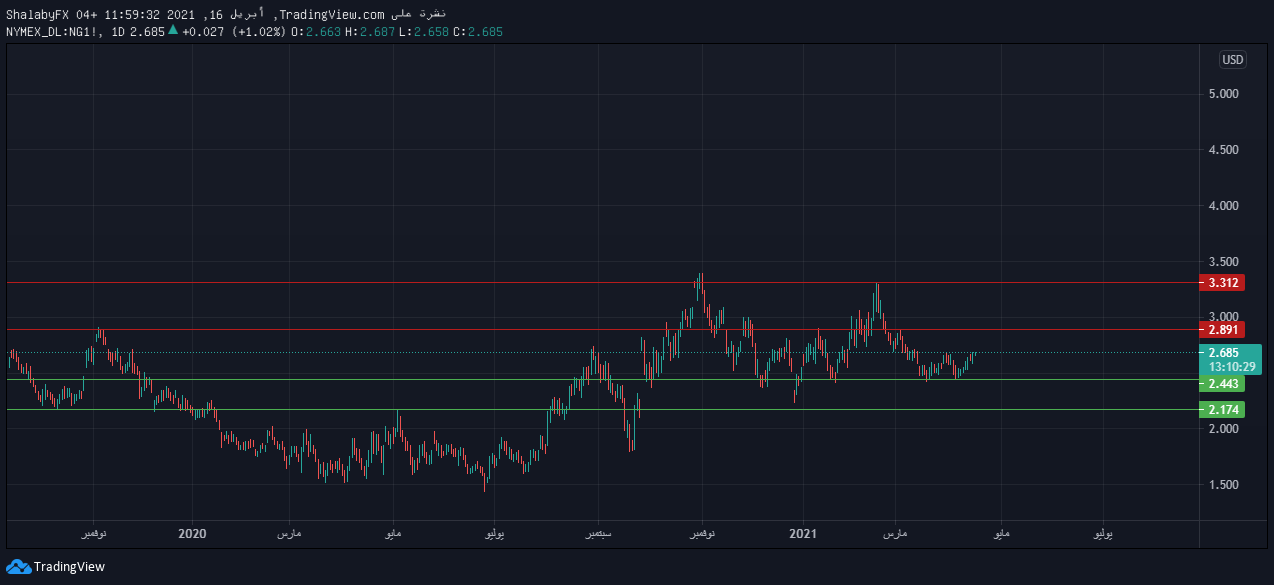 الرسم البياني اليومي للغاز الطبيعي الرسم البياني اليومي للغاز الطبيعي