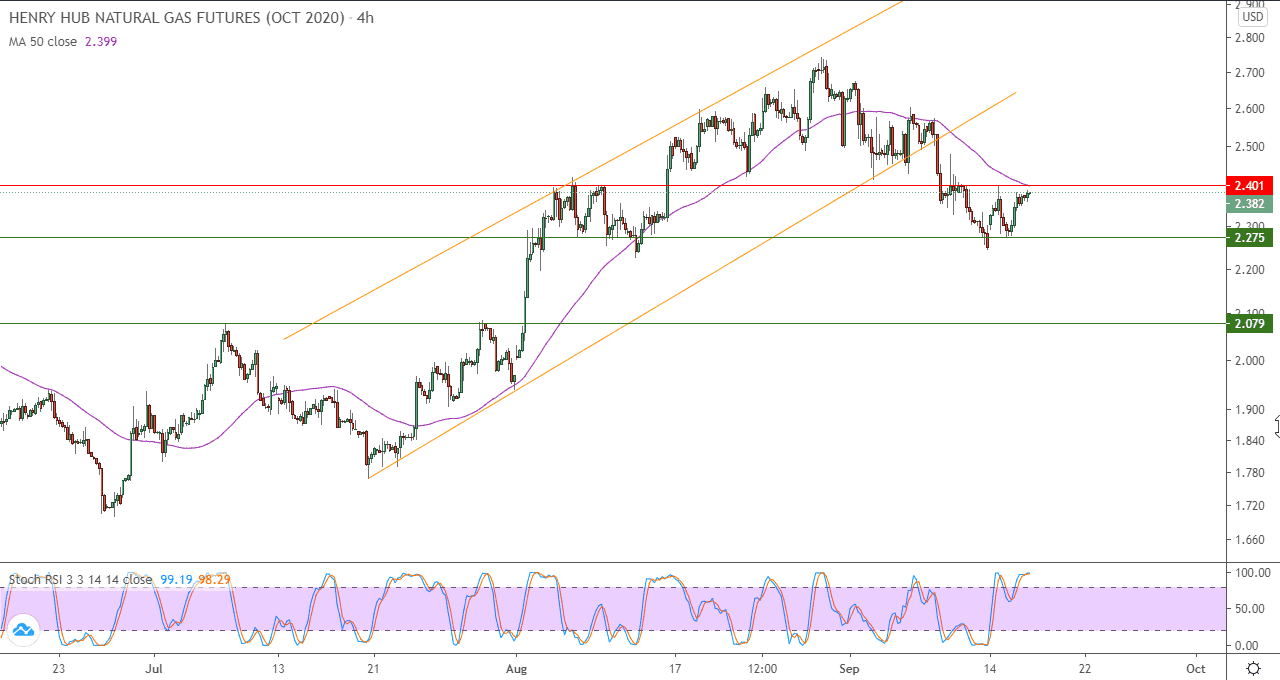 الرسم البياني اليومي للغاز الطبيعي