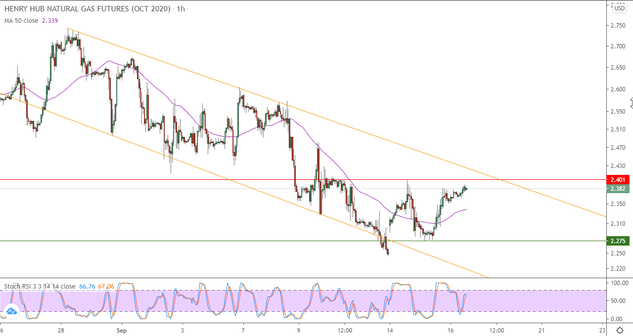 الرسم البياني اليومي للغاز الطبيعي في اطار ساعه