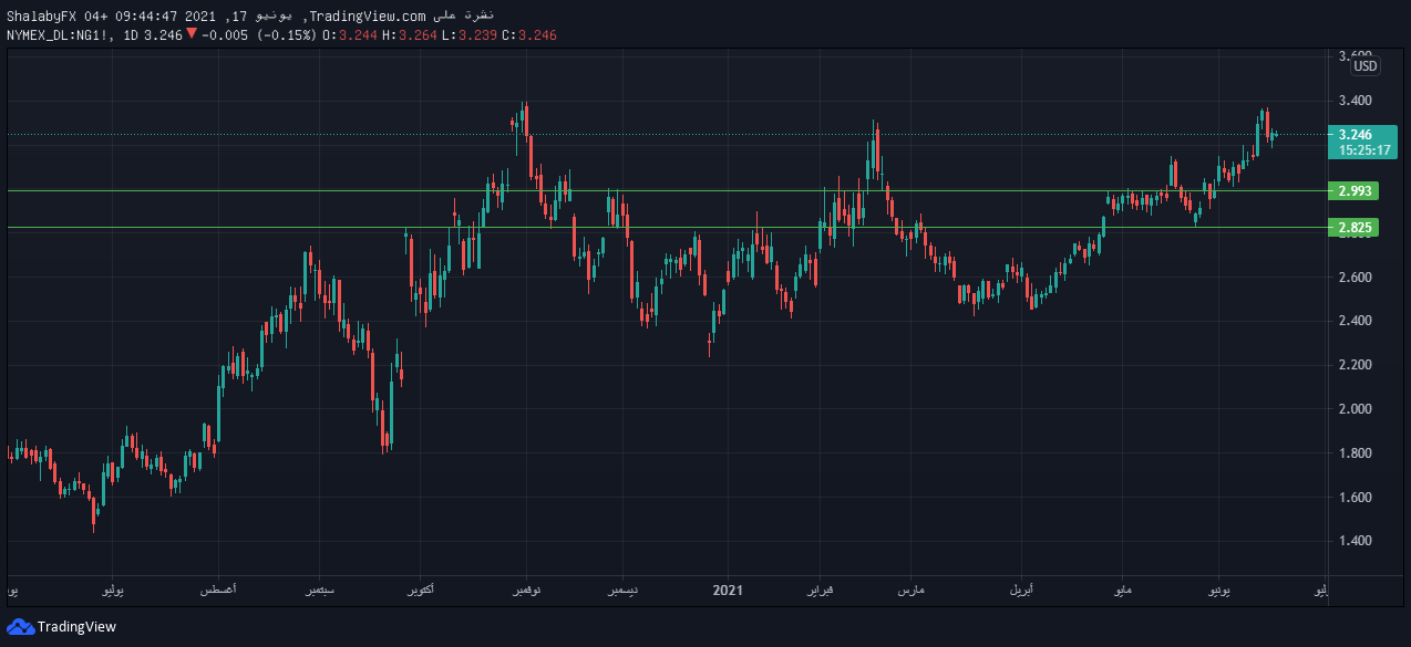 الرسم البياني اليومي للغاز الطبيعي الرسم البياني اليومي للغاز الطبيعي