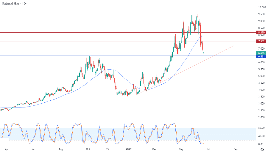 الرسم البياني اليومي للغاز الطبيعي الرسم البياني اليومي للغاز الطبيعي