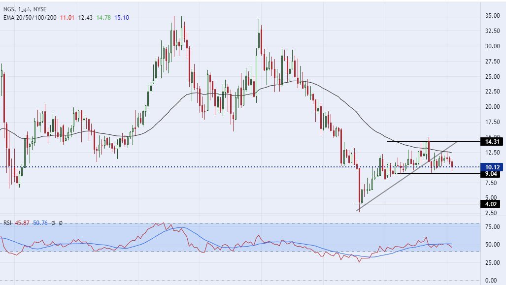الرسم البياني اليومي للغاز الطبيعي الرسم البياني اليومي للغاز الطبيعي