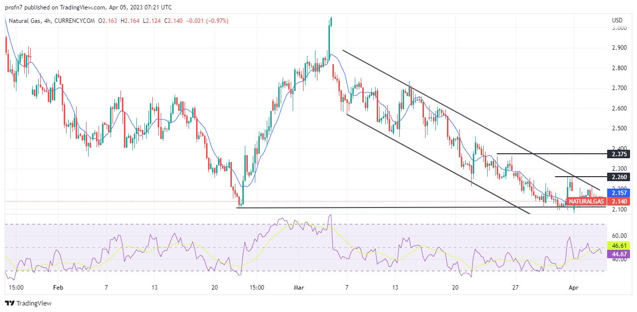 الرسم البياني اليومي للغاز الطبيعي