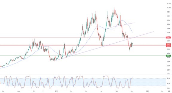 Análisis Técnico del Gas Natural