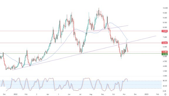 Análisis Técnico del Gas Natural
