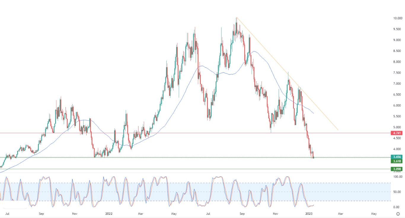 Gas Natural Gas Natural