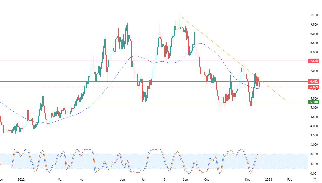 Análisis Técnico del Gas Natural Análisis Técnico del Gas Natural